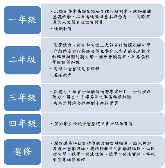 課程安排